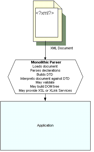 Application using Monolithic XML Parser