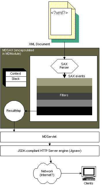 mdservlet encapsulates MDSAX and connects to an HTTP server.